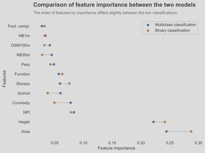 Feature importance of the two approaches. Some predictors are more important than others.