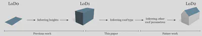 Proposed pipeline from LoD0 footprints to LoD2 models without aerial survey measurements. For previous work (inferring heights of buildings from footprints, generating LoD1 models) see ([Biljecki et al., 2017](https://doi.org/10.1016/j.compenvurbsys.2017.01.001)).