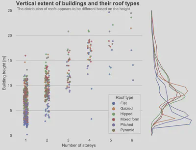 The vertical extent of the building part gives an indication of the roof type. The plot shows a 0.1% random subset of our test dataset.