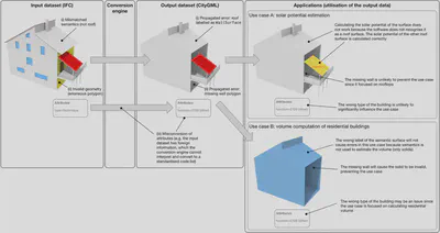 Combination of different types of errors results in multiple categories that are depending on the use case context. Source of the dataset (with modifications) used to generate the illustration: Institute for Applied Computer Science, Karlsruhe Institute of Technology (Häfele, 2011).