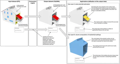 Combination of different types of errors results in multiple categories that are depending on the use case context. Source of the dataset (with modifications) used to generate the illustration: Institute for Applied Computer Science, Karlsruhe Institute of Technology (Häfele, 2011).