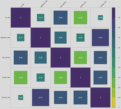 Recovery rate, senior population share, population density, private housing rate, and gender ratio.