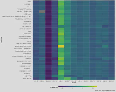 Rate of change of bus ridership by land use.