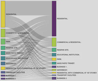 Flow of Passenger Traffic by land use type in January 2020. Data: LTA & URA, 2021.