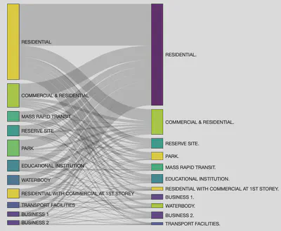 Flow of Passenger Traffic by land use type in January 2021. Data: LTA & URA, 2021.