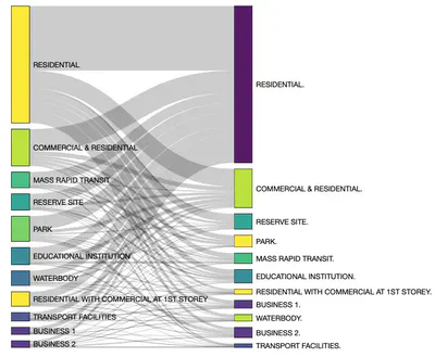 Flow of Passenger Traffic by land use type in January 2021. Data: LTA & URA, 2021.