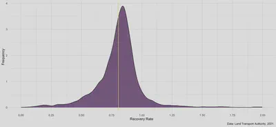 Frequency distribution of different recovery rates of bus stops in Singapore.