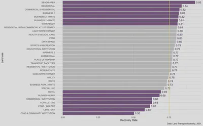 Recovery rate of bus riding behaviour by land use.