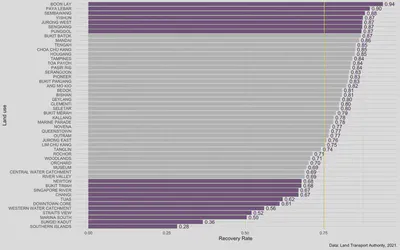 Recovery rate of bus riding behaviour by planning area.