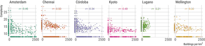 The relationship between the complexity of buildings and their normalised number in a zone. These two aggregated indicators are usually negatively correlated, with some exceptions.