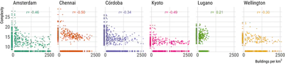 The relationship between the complexity of buildings and their normalised number in a zone. These two aggregated indicators are usually negatively correlated, with some exceptions.