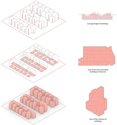 Examples of aggregated indicators that are based on summary statistics from an array of values such as building heights. Each of these indicators has several counterparts pertaining to the same array of values, such as minimum value and standard deviation.