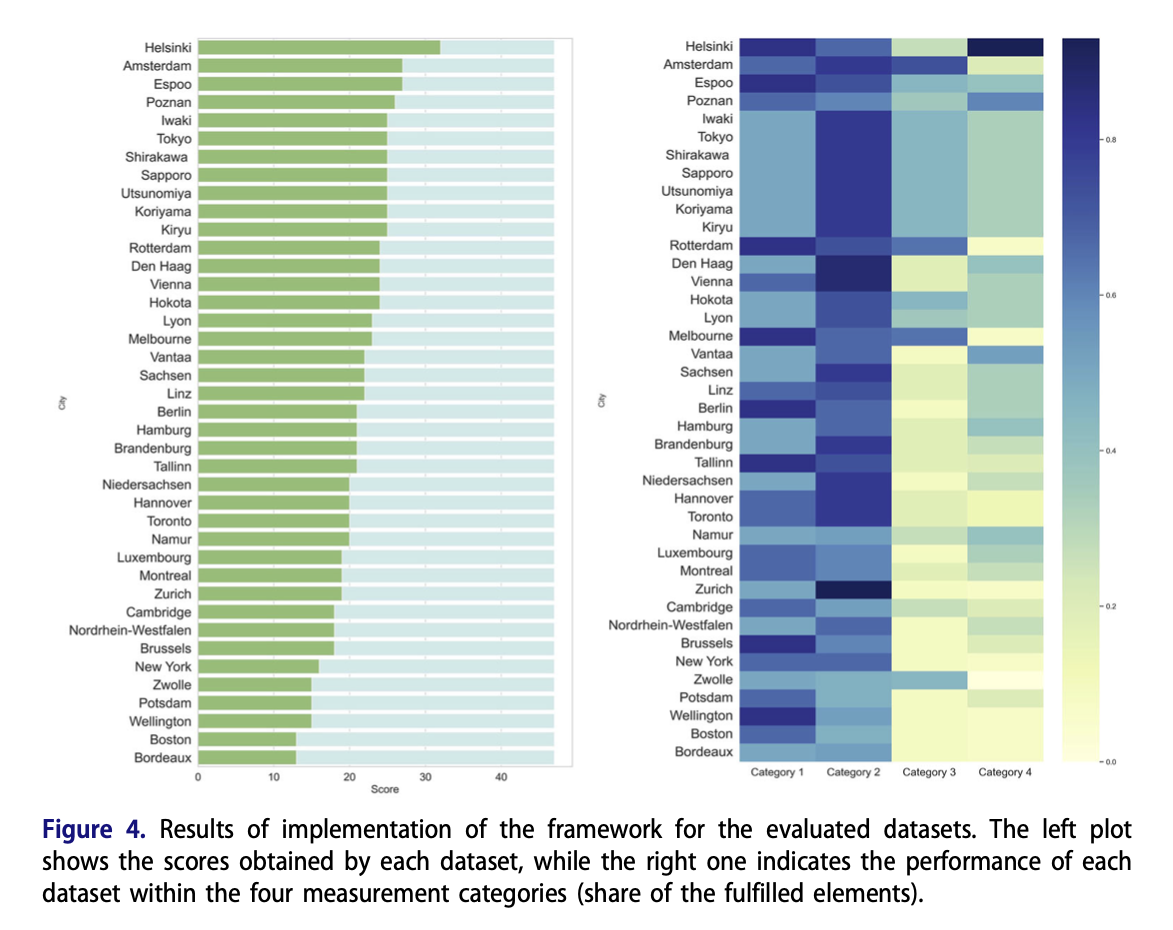New paper Assessing and benchmarking 3D city models Urban Analytics