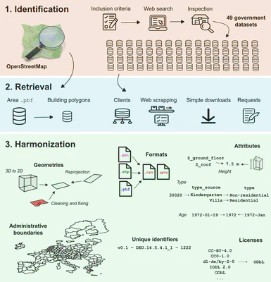 Overview of the processing workflow of Eubucco v0.1.