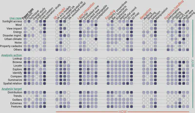 Distribution of surveyed papers according to Why and How dimensions, with shades denoting tag occurrence.