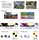 New paper: A panorama-based technique to estimate sky view factor and solar irradiance considering transmittance of tree canopies