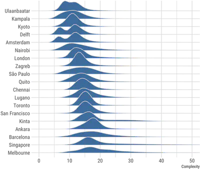 Distribution of complexities of building footprints by city.