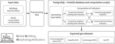 Flow of the system. The datasets in the square brackets are those that we have used for generating the dataset, while the software is agnostic supporting other formats and datasets as well. All the computations are performed and kept in the database, which allows easy query and extraction of data. Our export scripts support multiple geospatial formats.