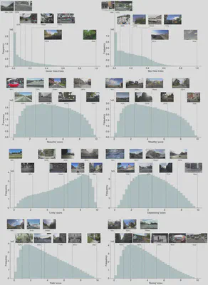 The methodology framework, from city selection and data download (A) to data enrichment (B), to produce the Global Streetscapes dataset (C).