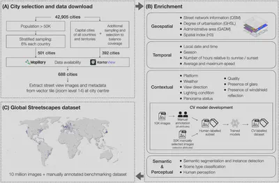 The methodology framework, from city selection and data download (A) to data enrichment (B), to produce the Global Streetscapes dataset (C).