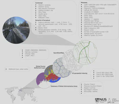 We processed the original temporal and camera metadata of all street view images in our dataset, further enriched them with multiple sources of spatial data based on location coordinates, and labelled them with contextual, semantic, and perceptual attributes using computer vision. The area featured in this illustration is in Helsinki, Finland, and shows the different data sources and the kind of data it provides. Source: Mapillary, KartaView, OpenStreetMap, Uber, European Commission, GADM.