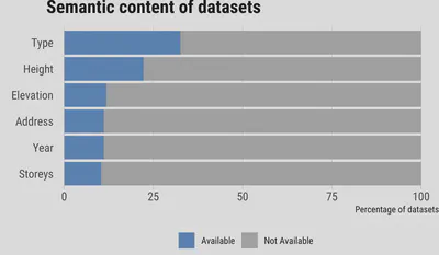 Frequency of most common attributes pertaining to buildings, which we identified in 100+ datasets we analysed. The information that is most commonly available is on the type of the building. The level of semantic richness has a wide range. On the one hand, a fifth of the datasets has 4 or more attributes stored for each building. On the other hand, nearly half of the datasets do not contain a single attribute, describing only the geometry of the building footprint.