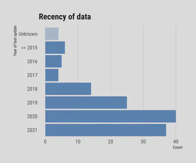 In many geographies, the built environment is dynamic. Therefore, it is beneficial to keep datasets on buildings fresh. Our analysis reveals that the most recently available version of most datasets is not more than a year old, which -- depending on the use case -- may be considered to be sufficiently up-to-date. A few datasets are updated on a weekly basis. On the other side of the spectrum, there are datasets that have not been updated in a decade.