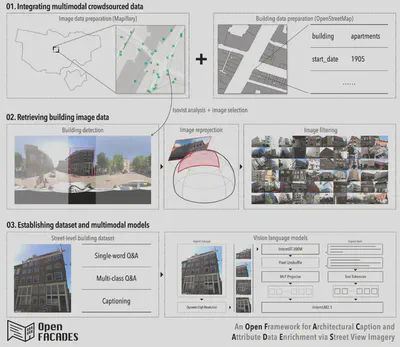 General framework for integrating multimodal crowdsourced data to establish a street-level building dataset and develop multimodal models. Data: (c) Mapillary and OpenStreetMap contributors.