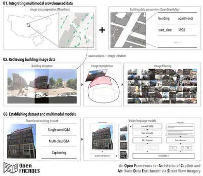 General framework for integrating multimodal crowdsourced data to establish a street-level building dataset and develop multimodal models. Data: (c) Mapillary and OpenStreetMap contributors.