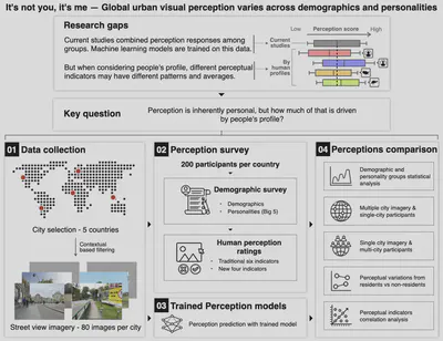 Research gaps and key questions in urban visual perception studies, followed by our methodology to bridge them.