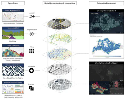 Workflow for generating the Urbanity network dataset and dashboard: open data are harmonised and integrated into feature-rich urban networks. Data: (c) OpenStreetMap contributors, Mapillary, Meta, GADM. Basemap: Mapbox.