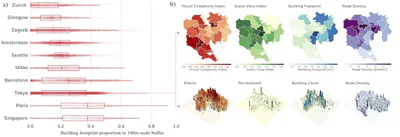 Examples from the dataset: (a) building footprint proportion around network nodes in ten cities; (b) selected indicators for Tokyo.