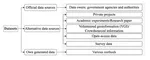 Dataset for urban scale building stock modelling: Identification and review of potential data collection approaches