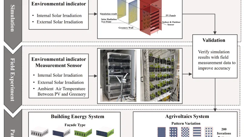 Multi-objective optimization of food, energy and carbon for vertical agrivoltaic system on building façades