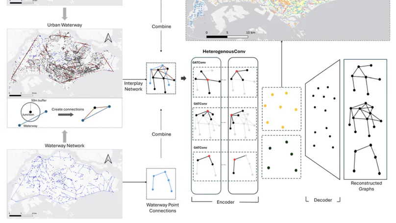 Living upon networks: A heterogeneous graph neural embedding integrating waterway and street systems for urban form understanding