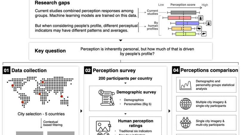 Global urban visual perception varies across demographics and personalities