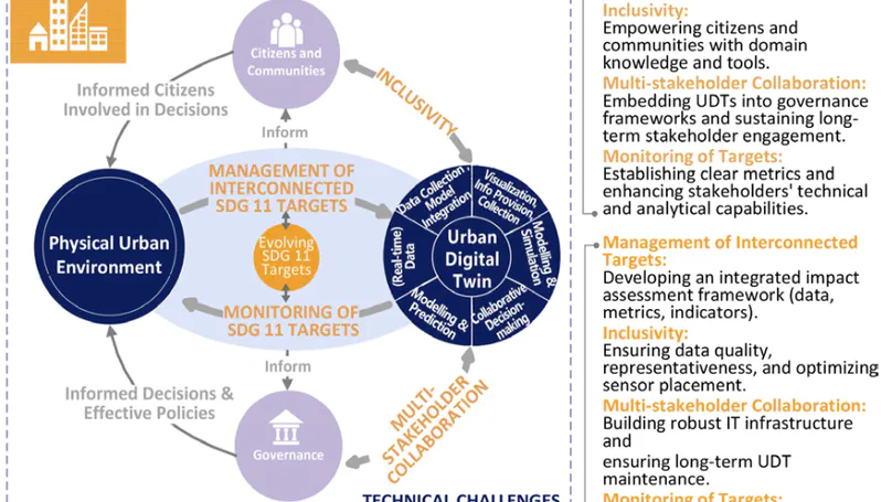 Can Urban Digital Twins Support the Realization of Sustainable Development Goal 11? Identifying Key Social and Technical Challenges