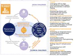 Can Urban Digital Twins Support the Realization of Sustainable Development Goal 11? Identifying Key Social and Technical Challenges