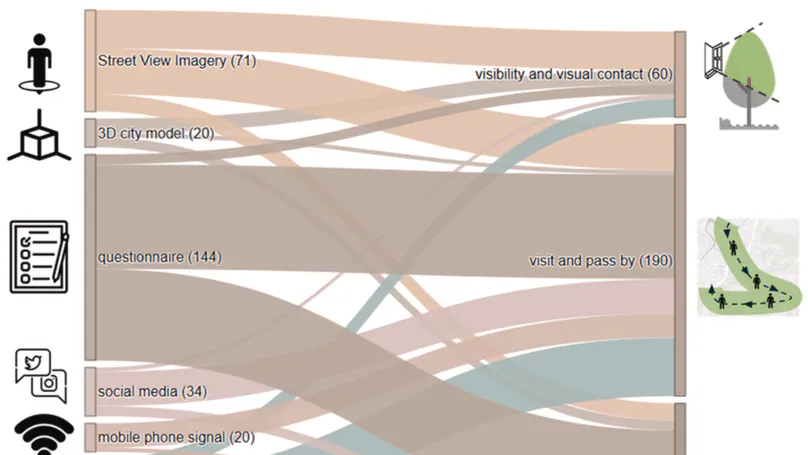 A methodological review of the assessment of urban greenery exposure