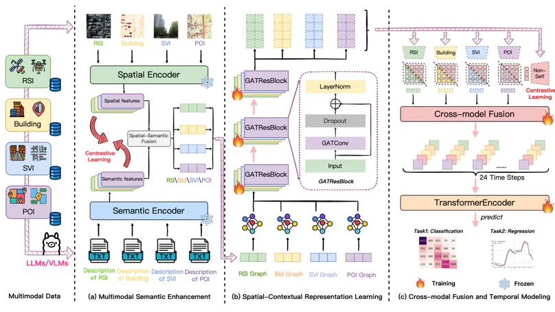 Learning Fine-Grained Urban Mobility Dynamics Through Large Model-Enhanced Multimodal Representations
