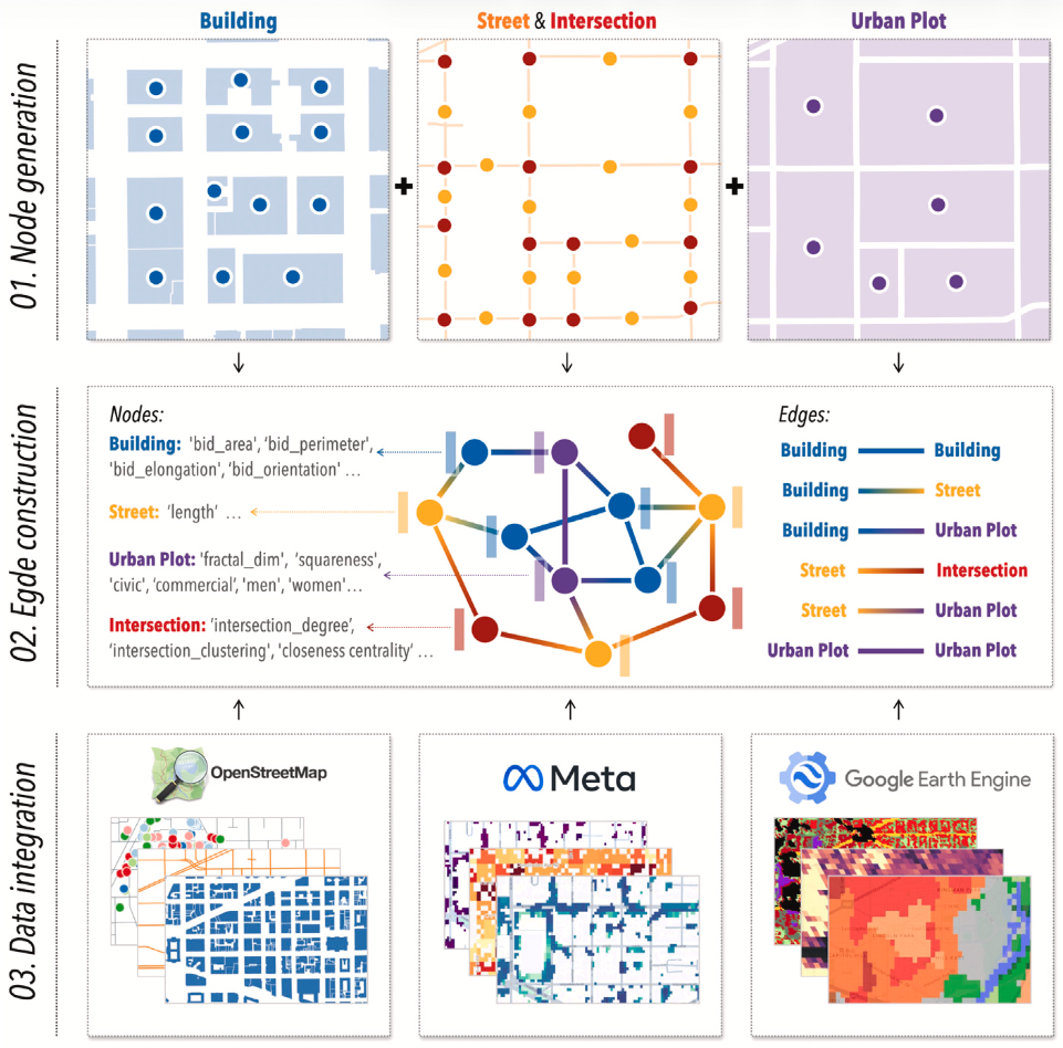 Heterogeneous graph neural networks for building attribute prediction ...