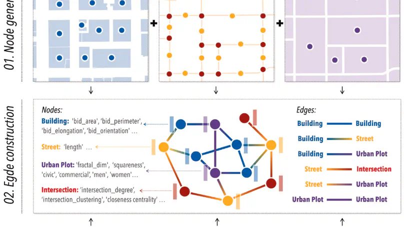 Heterogeneous graph neural networks for building attribute prediction from hierarchical urban features and cross-view imagery