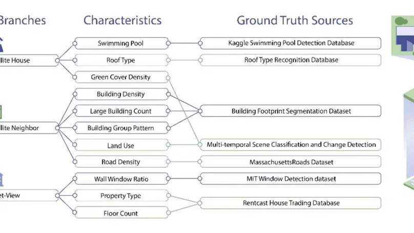 BuildingMultiView: Powering multi-scale building characterization with large language models and Multi-perspective imagery