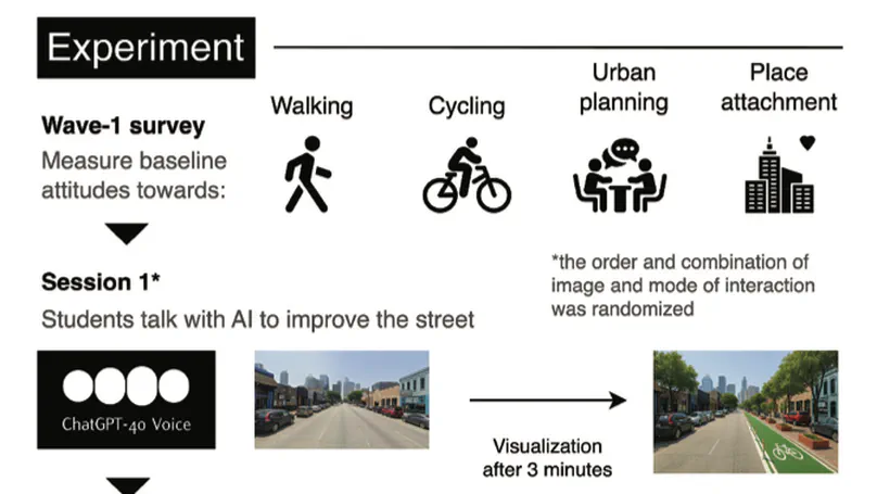 Engaging undergraduates with urban planning and sustainable mobility: GenAI vs. human co-creation