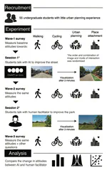 Engaging undergraduates with urban planning and sustainable mobility: GenAI vs. human co-creation